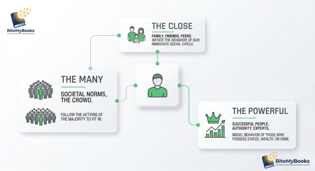 The 3 groups we imitate (The Close, The Many, The Powerful) infographic from Atomic Habits Chapter 9