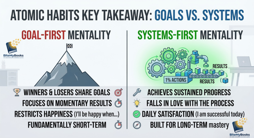 An infographic comparing Goals vs Systems mentality from Atomic Habits Chapter 1 for BiteMyBooks.com