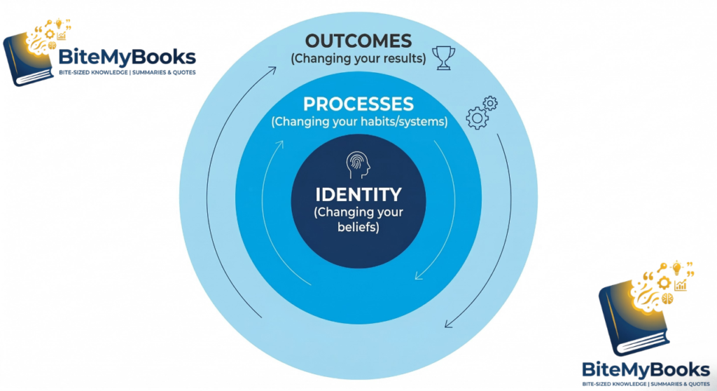 The Three Layers of Behavior Change concentric circles diagram from Atomic Habits Chapter 2